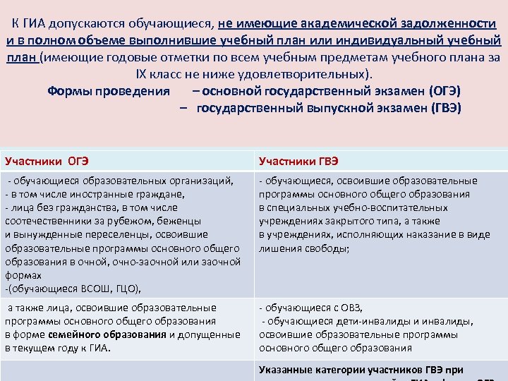 К ГИА допускаются обучающиеся, не имеющие академической задолженности и в полном объеме выполнившие учебный