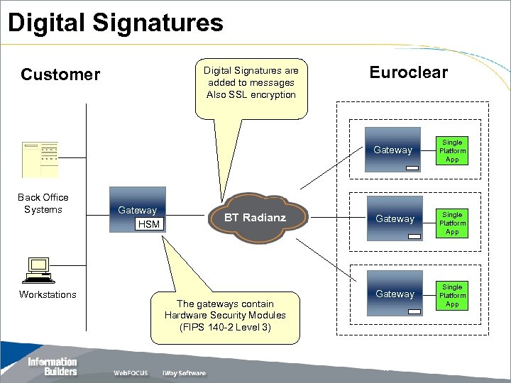 Digital Signatures Customer Digital Signatures are added to messages Also SSL encryption Euroclear Gateway