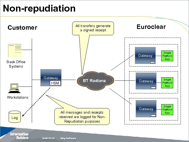 Non-repudiation All transfers generate a signed receipt Customer Euroclear Gateway Back Office Systems Gateway