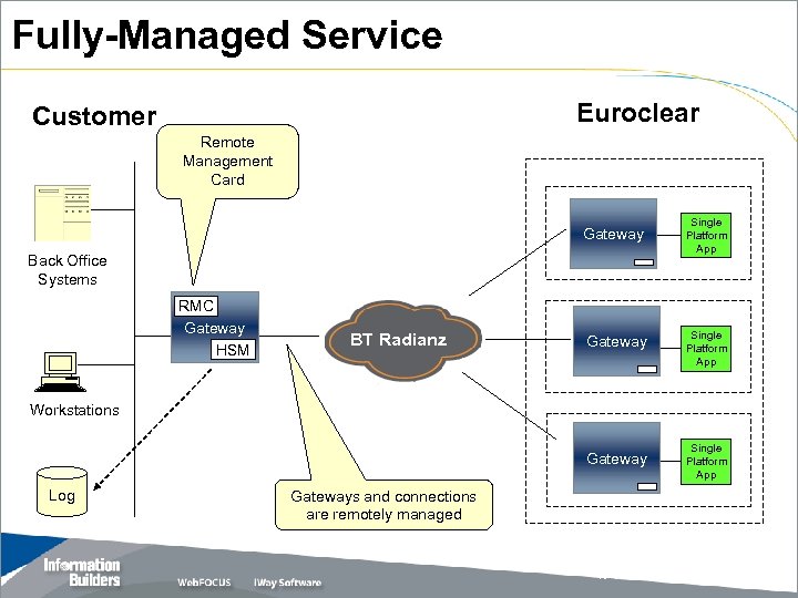 Fully-Managed Service Euroclear Customer Remote Management Card Gateway Back Office Systems RMC Gateway HSM