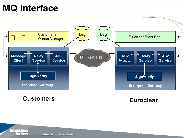 MQ Interface Customer’s Queue Manager Message Client Relay Service AS 2 Service Log BT