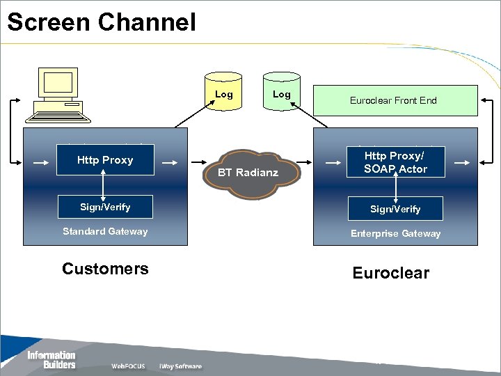 Screen Channel Log Http Proxy Log BT Radianz Euroclear Front End Http Proxy/ SOAP