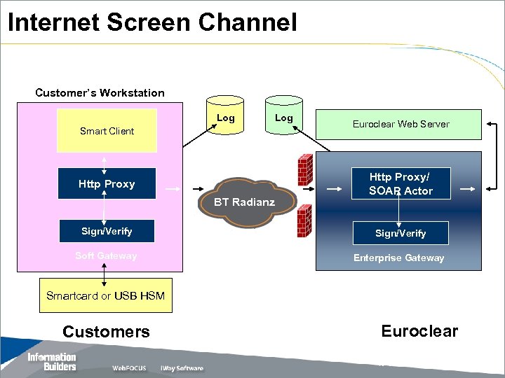 Internet Screen Channel Customer’s Workstation Log Smart Client Http Proxy BT Radianz Euroclear Web