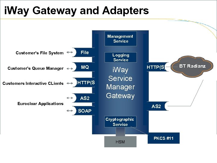 i. Way Gateway and Adapters Management Service Customer’s File System File Customer’s Queue Manager