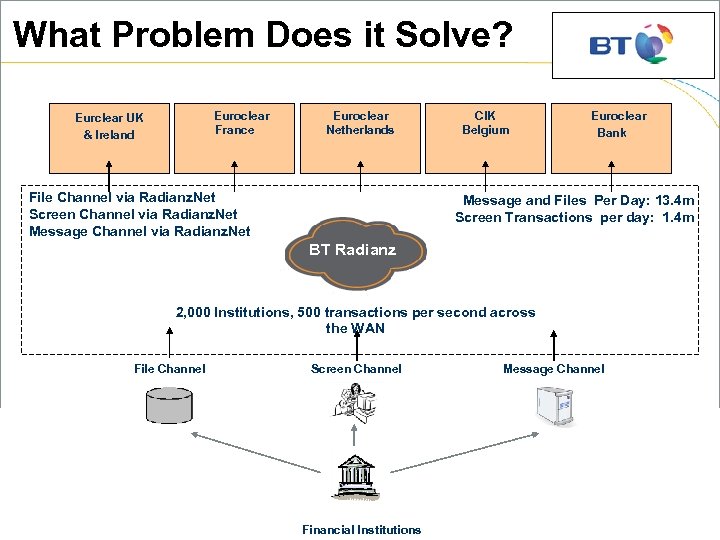 What Problem Does it Solve? Euroclear France Eurclear UK & Ireland Euroclear Netherlands File