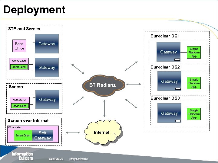 Deployment STP and Screen Euroclear DC 1 Back Office Gateway Single Platform App Workstation