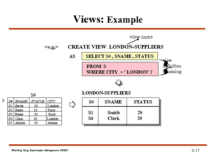 Views: Example view name <e. g. > CREATE VIEW LONDON-SUPPLIERS AS SELECT S# ,