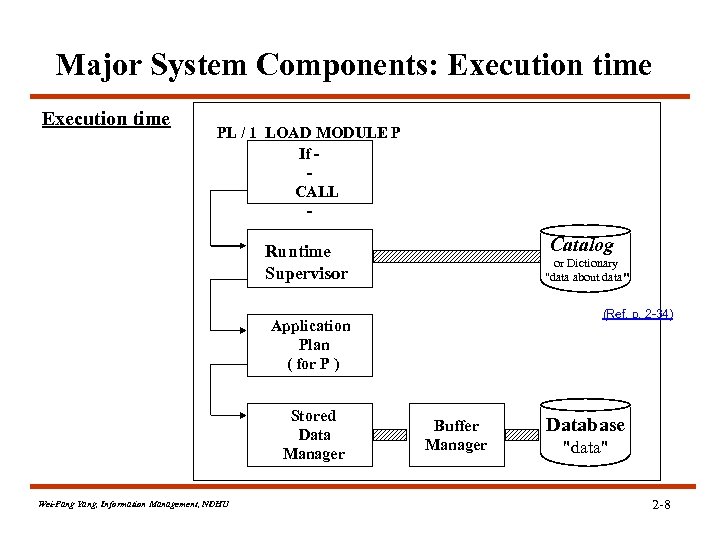 Major System Components: Execution time PL / 1 LOAD MODULE P If CALL -