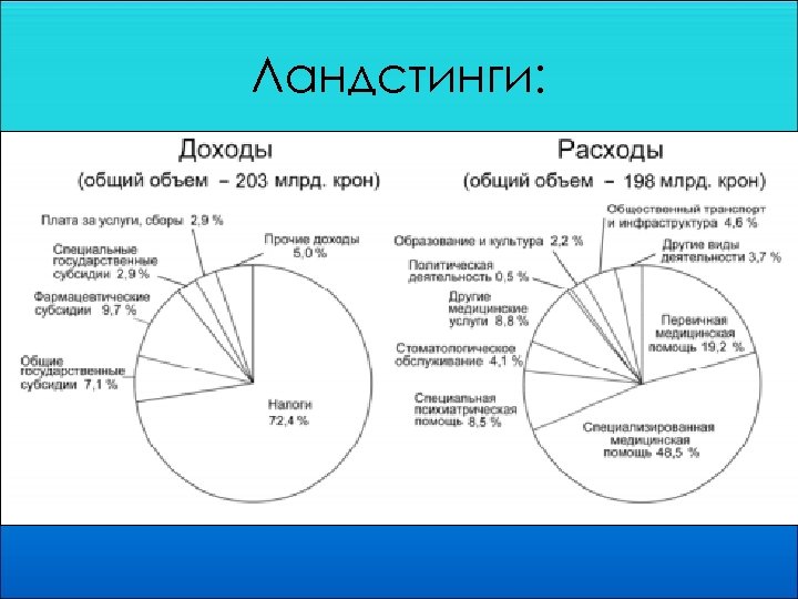 Ландстинги: 
