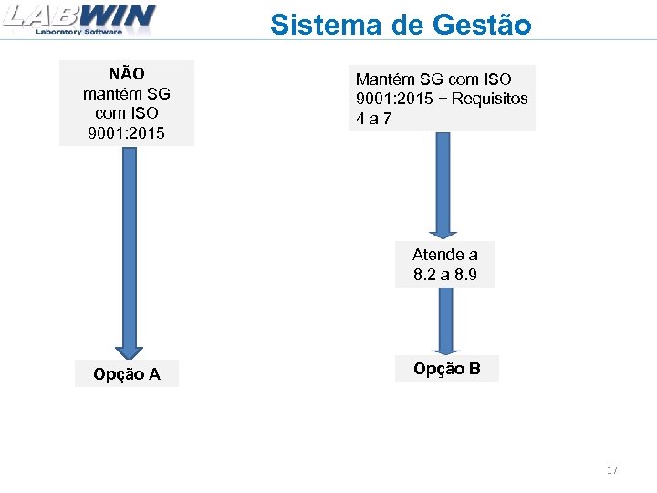 Sistema de Gestão NÃO mantém SG com ISO 9001: 2015 Mantém SG com ISO