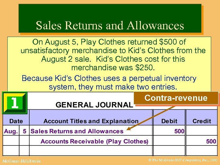 Sales Returns and Allowances On August 5, Play Clothes returned $500 of unsatisfactory merchandise