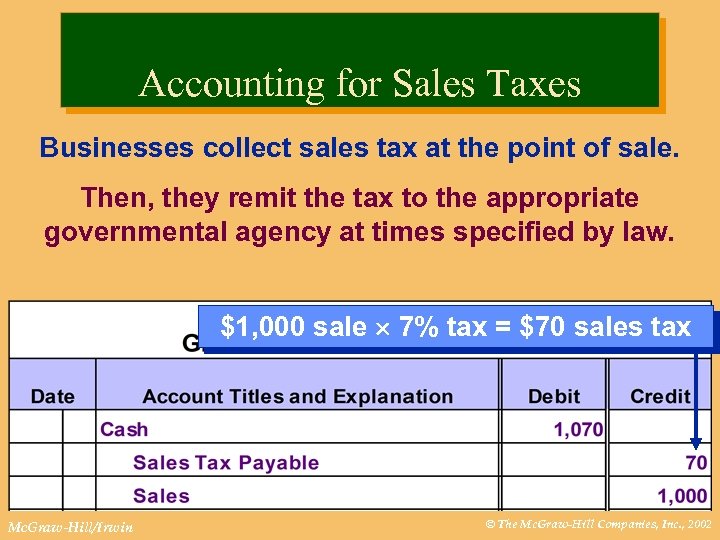 Accounting for Sales Taxes Businesses collect sales tax at the point of sale. Then,