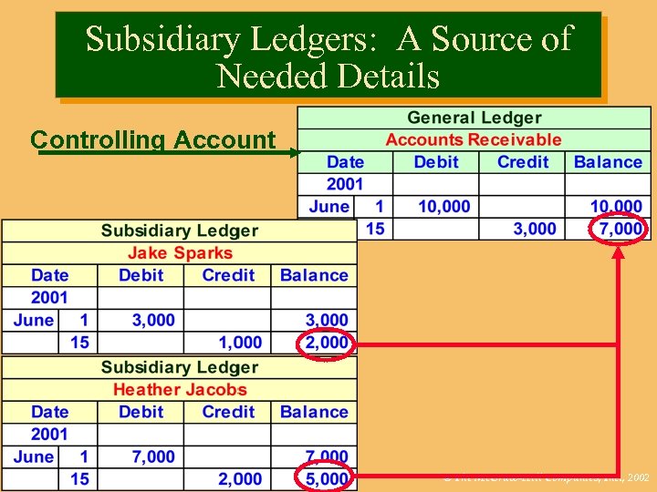 Subsidiary Ledgers: A Source of Needed Details Controlling Account Mc. Graw-Hill/Irwin © The Mc.