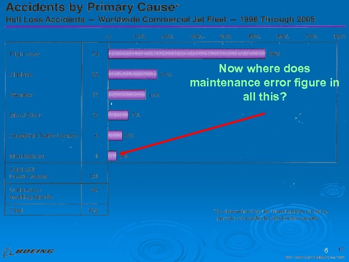 Now where does maintenance error figure in all this? 6 