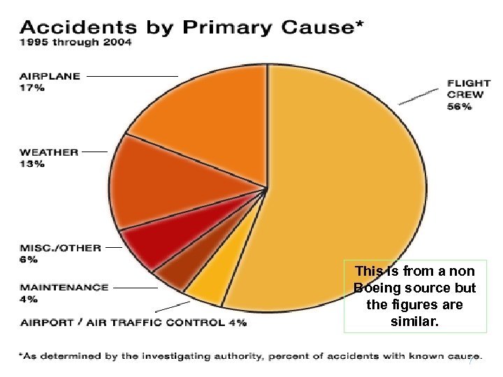 This is from a non Boeing source but the figures are similar. 7 