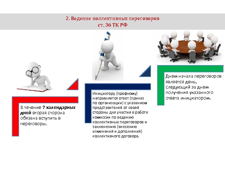 2. Ведение коллективных переговоров ст. 36 ТК РФ В течение 7 календарных дней вторая