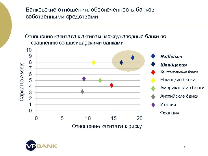 Банковские отношения: обеспеченность банков собственными средствами Отношение капитала к активам: международные банки по сравнению