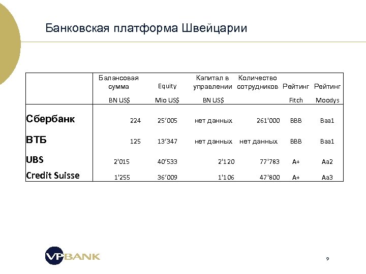 Банковская платформа Швейцарии Балансовая сумма Капитал в Количество управлении сотрудников Рейтинг Equity BN US$