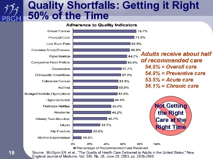 Quality Shortfalls: Getting it Right 50% of the Time Adults receive about half of