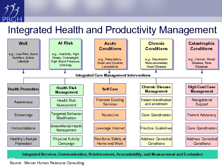 Integrated Health and Productivity Management Well At Risk e. g. , Low Risk, Good