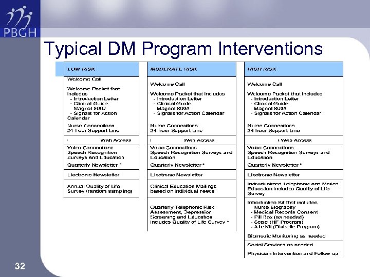 Typical DM Program Interventions 32 