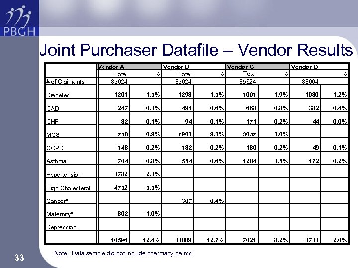 Joint Purchaser Datafile – Vendor Results # of Claimants Vendor A Total 85624 Vendor