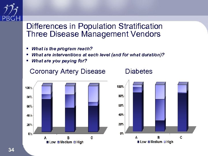 Differences in Population Stratification Three Disease Management Vendors § What is the program reach?