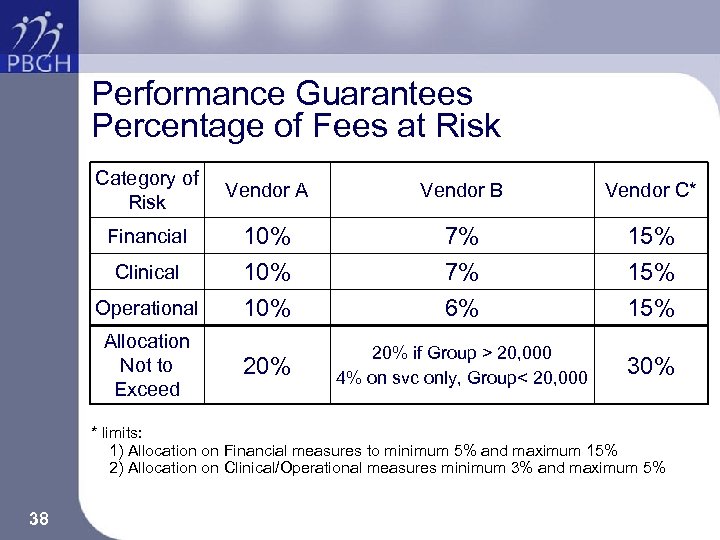 Performance Guarantees Percentage of Fees at Risk Category of Risk Vendor A Vendor B