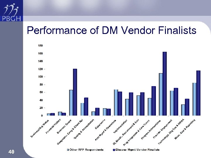 Performance of DM Vendor Finalists 40 