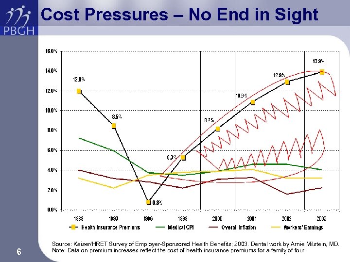 Cost Pressures – No End in Sight 6 Source: Kaiser/HRET Survey of Employer-Sponsored Health