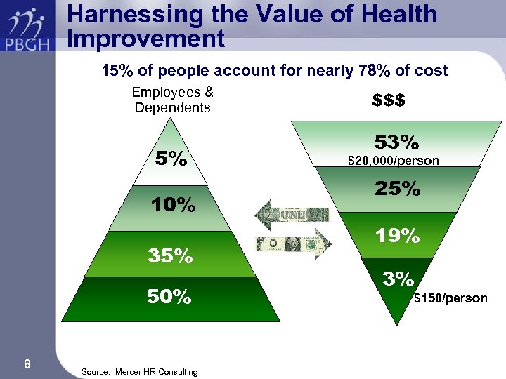 Harnessing the Value of Health Improvement 15% of people account for nearly 78% of