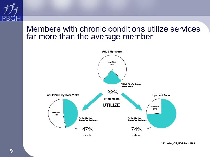 . Members with chronic conditions utilize services far more than the average member At