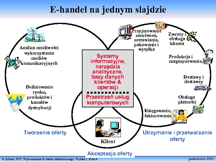 E-handel na jednym slajdzie Analiza możliwości wykorzystania mediów komunikacyjnych Definiowanie rynku, produktów i kanałów