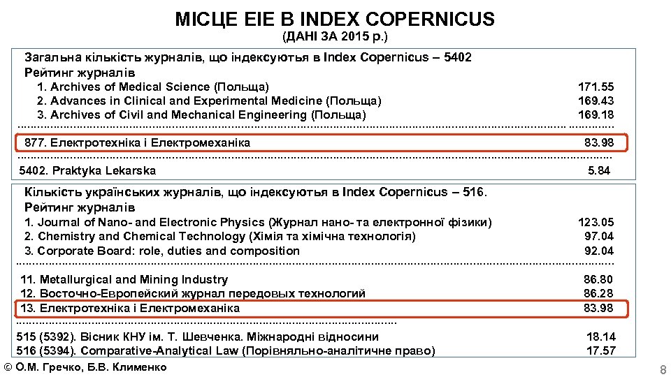 МІСЦЕ ЕІЕ В INDEX COPERNICUS (ДАНІ ЗА 2015 р. ) Загальна кількість журналів, що