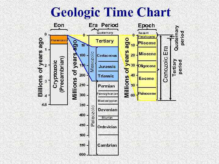 4 4. 6 150 Mesozoic 100 Cretaceous Jurassic 200 Triassic 250 Permian Pennsylvanian 300