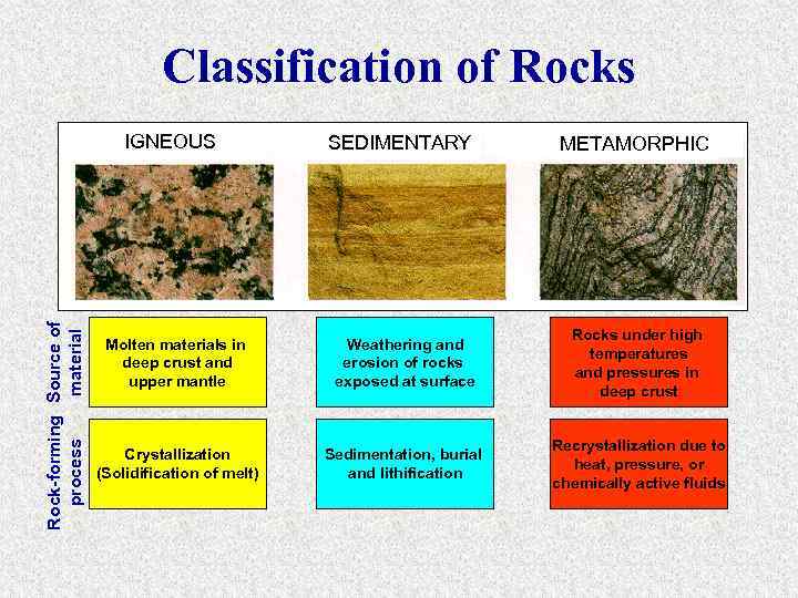 Classification of Rocks Rock-forming Source of process material IGNEOUS SEDIMENTARY METAMORPHIC Molten materials in