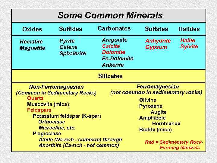 Some Common Minerals Oxides Hematite Magnetite Sulfides Pyrite Galena Sphalerite Carbonates Aragonite Calcite Dolomite