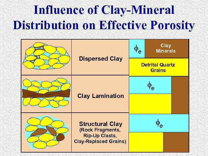 Influence of Clay-Mineral Distribution on Effective Porosity fe Dispersed Clay Minerals Detrital Quartz Grains