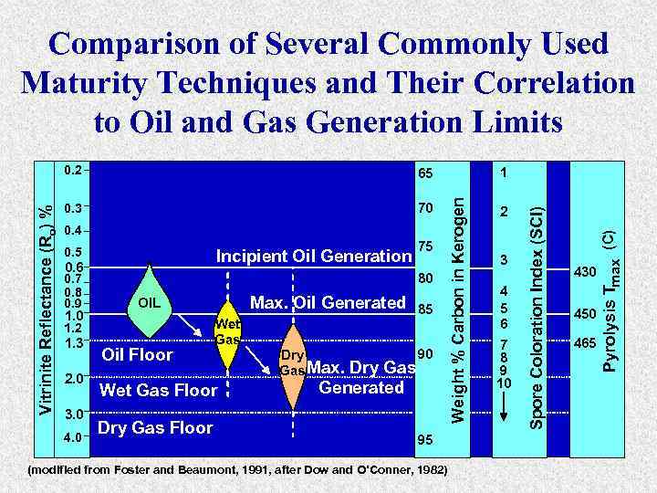 Comparison of Several Commonly Used Maturity Techniques and Their Correlation to Oil and Gas