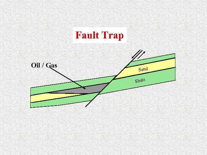 Fault Trap Oil / Gas Sand Shale 