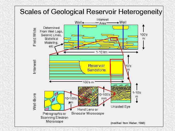 Scales of Geological Reservoir Heterogeneity Interwell Area Field Wide Well Determined From Well Logs,