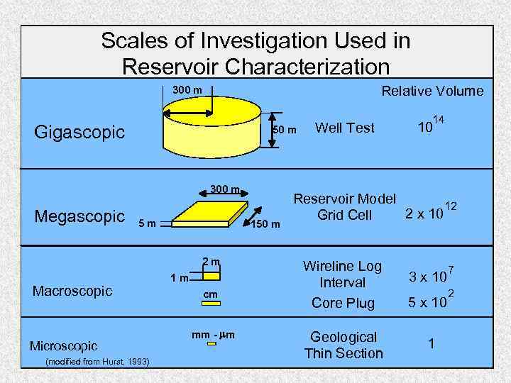 Scales of Investigation Used in Reservoir Characterization Relative Volume 300 m Gigascopic 50 m