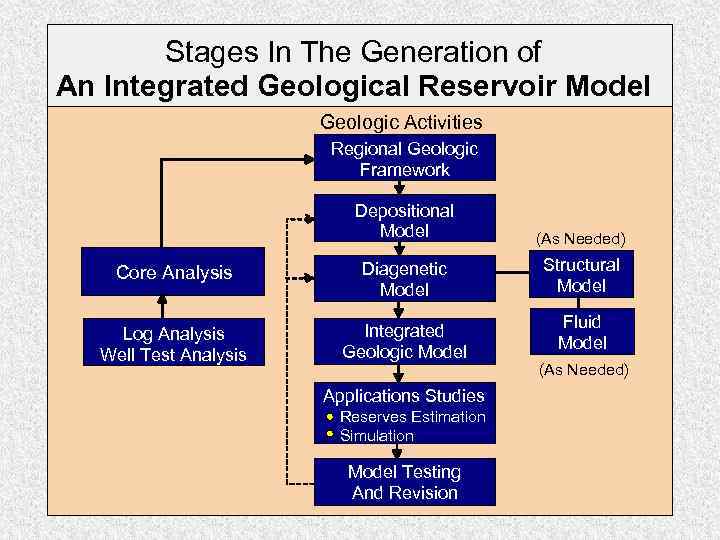 Stages In The Generation of An Integrated Geological Reservoir Model Geologic Activities Regional Geologic