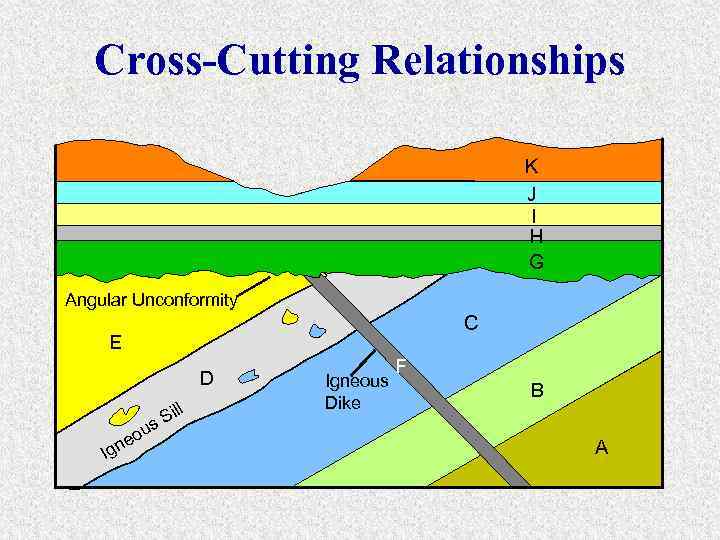 Cross-Cutting Relationships K J I H G Angular Unconformity C E D ou e