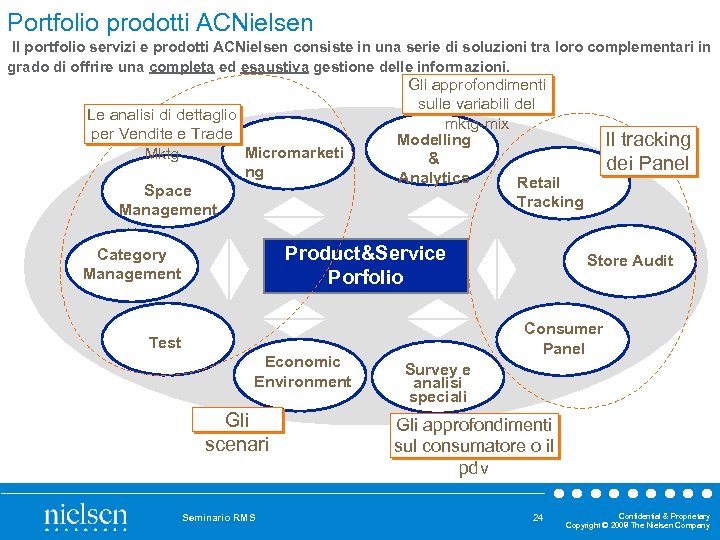 Portfolio prodotti ACNielsen Il portfolio servizi e prodotti ACNielsen consiste in una serie di