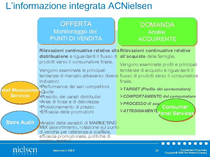 L’informazione integrata ACNielsen OFFERTA Monitoraggio dei PUNTI DI VENDITA DOMANDA Analisi ACQUIRENTE Rilevazioni continuative