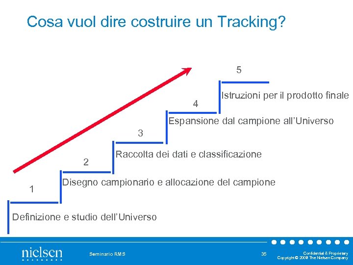 Cosa vuol dire costruire un Tracking? 5 4 Istruzioni per il prodotto finale Espansione
