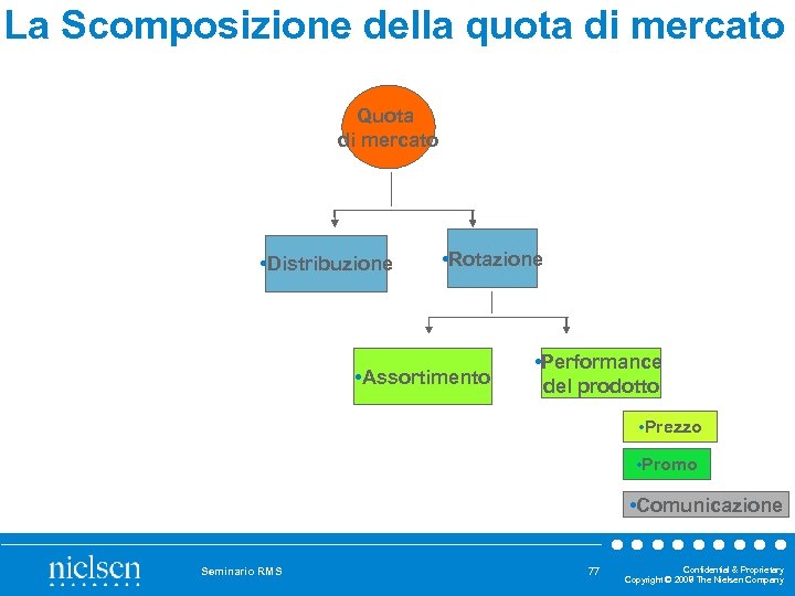La Scomposizione della quota di mercato Quota di mercato • Distribuzione • Rotazione •