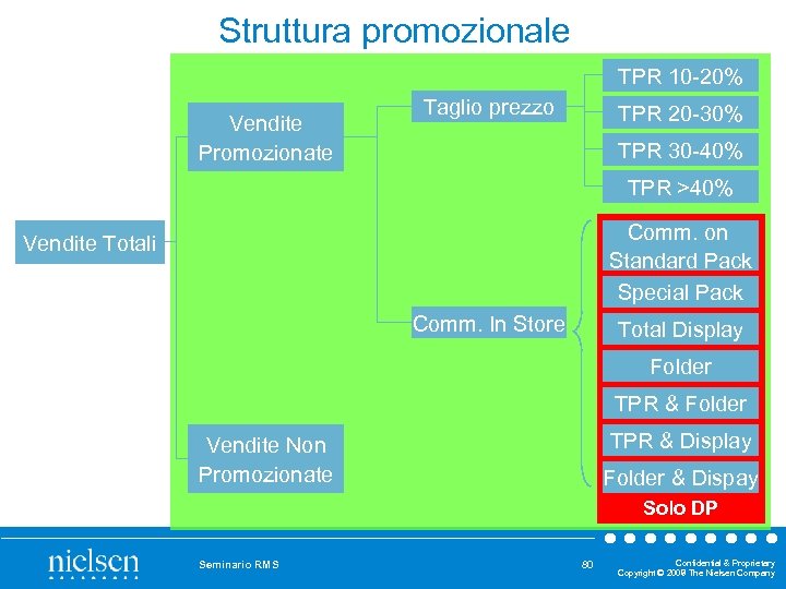 Struttura promozionale TPR 10 20% Vendite Promozionate Taglio prezzo TPR 20 30% TPR 30