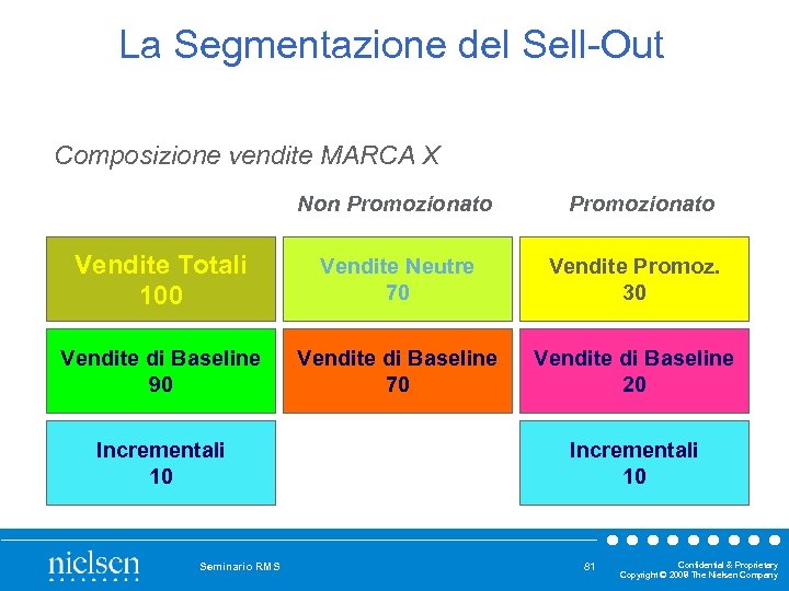 La Segmentazione del Sell Out Composizione vendite MARCA X Non Promozionato Vendite Totali 100